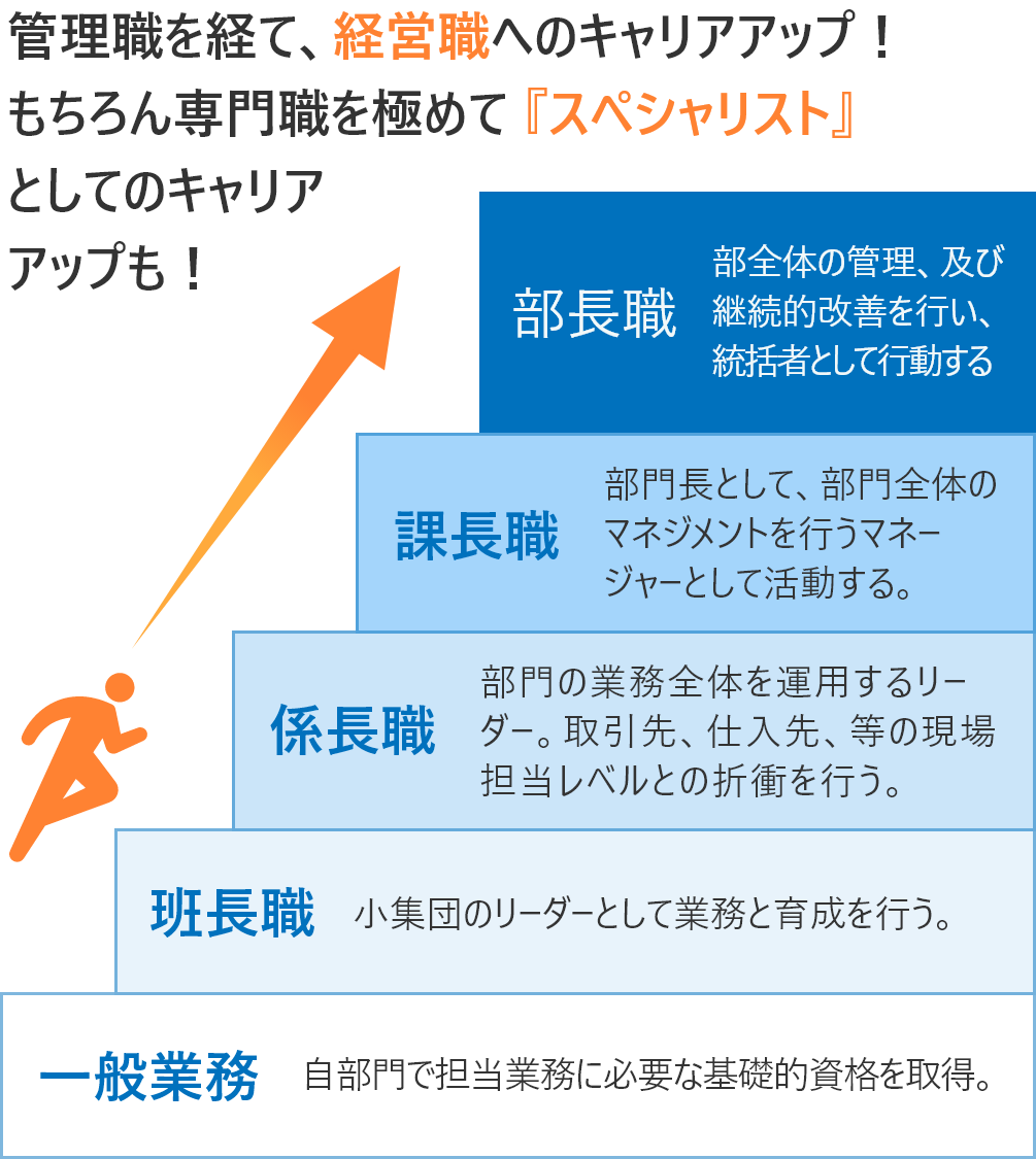 管理職を経て、経営職へのキャリアアップ！もちろん専門職を極めて「スペシャリスト」としてのキャリアアップも！