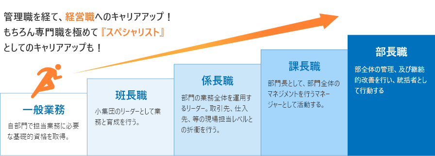 管理職を経て、経営職へのキャリアアップ！もちろん専門職を極めて「スペシャリスト」としてのキャリアアップも！