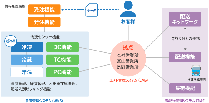 ロジ坂物流サービス（物流アシスタント機能）